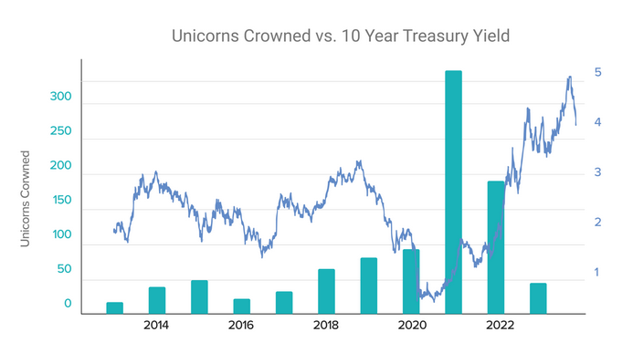 Unicorns Crowned vs. 10 Year Treasury Yield - Cowboy Ventures
